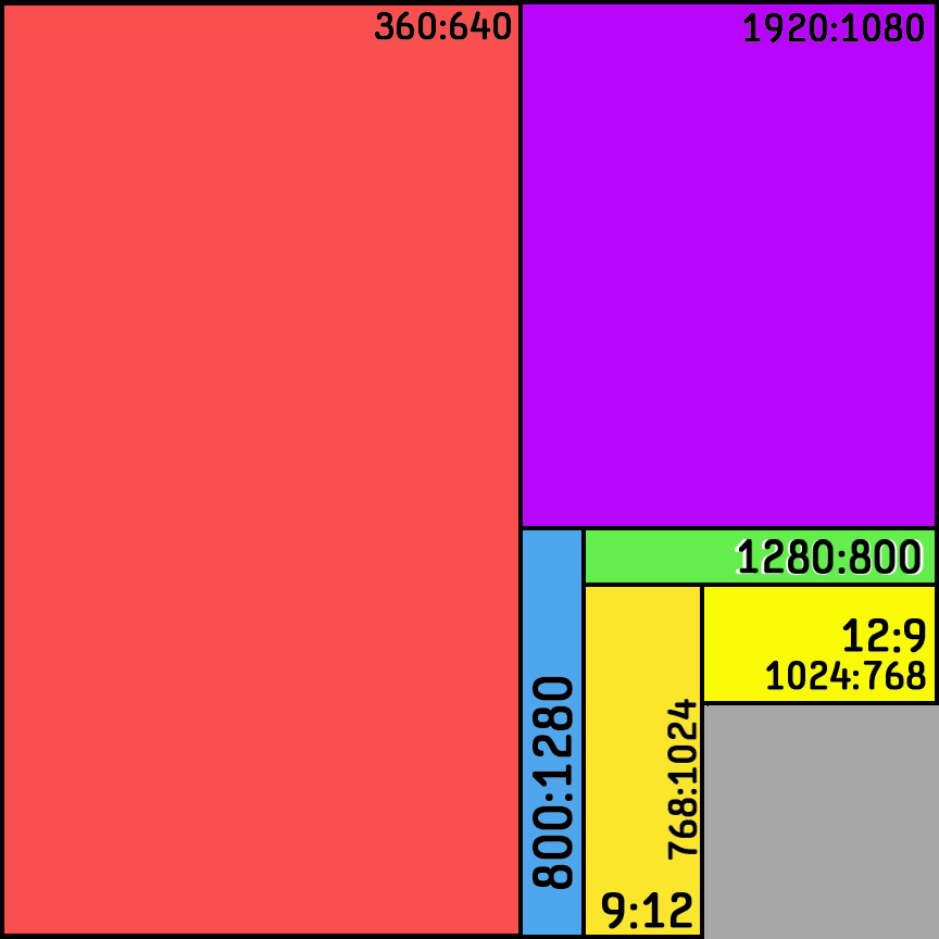 Comparison of different Aspect Ratios